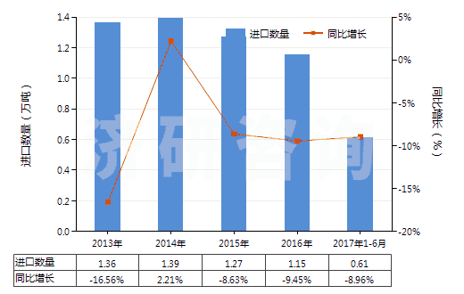 2013-2017年6月中國活性天然礦產(chǎn)品;動物炭黑（包括廢動物炭黑）(HS38029000)進口量及增速統(tǒng)計